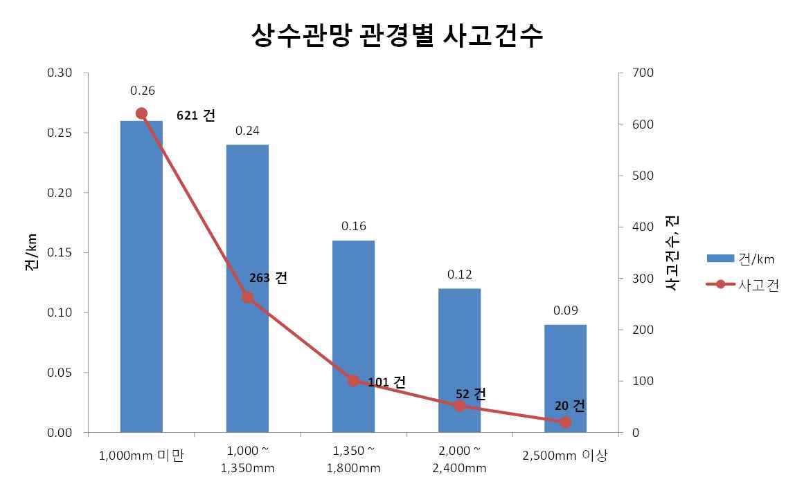 상수관망 관경별 사고건수