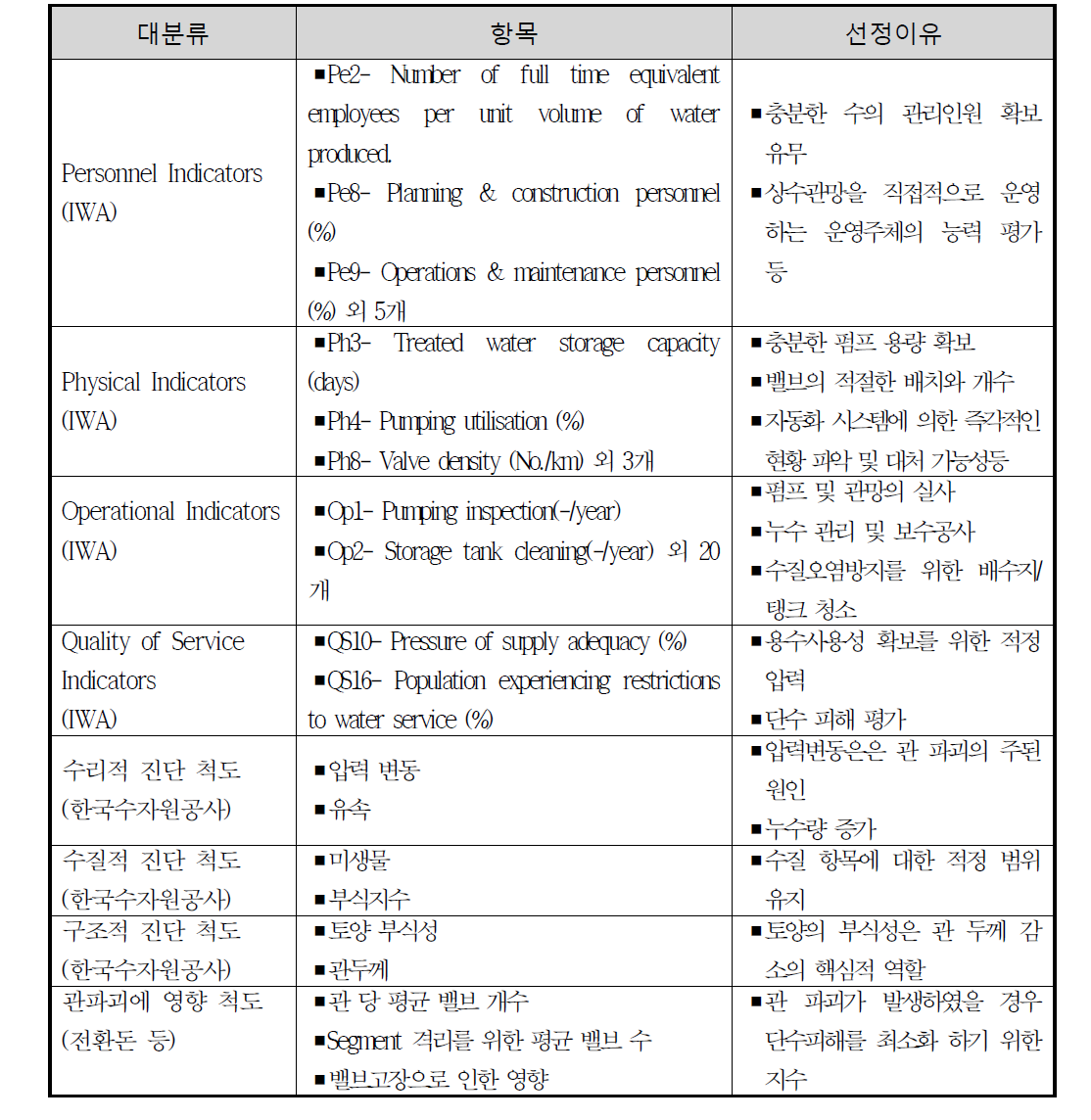 급/배수 시스템 PI