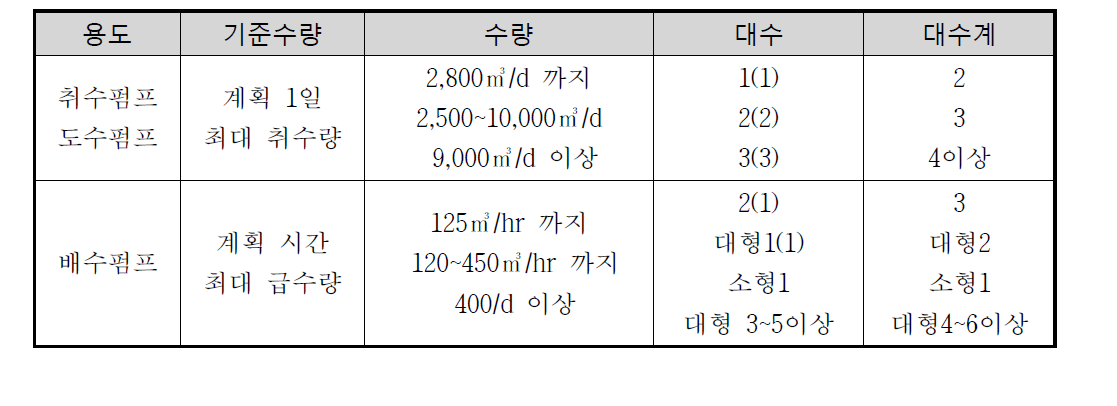 계획 수량에 따른 펌프 대수 선정 기준