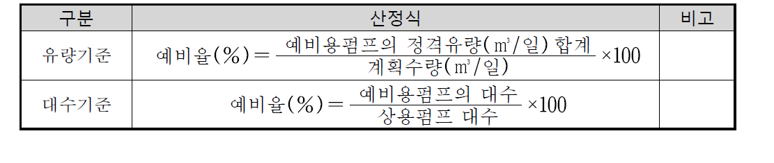 기준에 따른 예비율 산정식