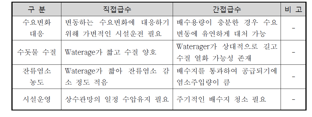 급수방식 별 장단점 분석