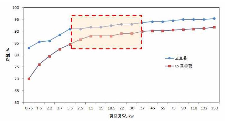 고효율 전폐형 전동기 효율 곡선