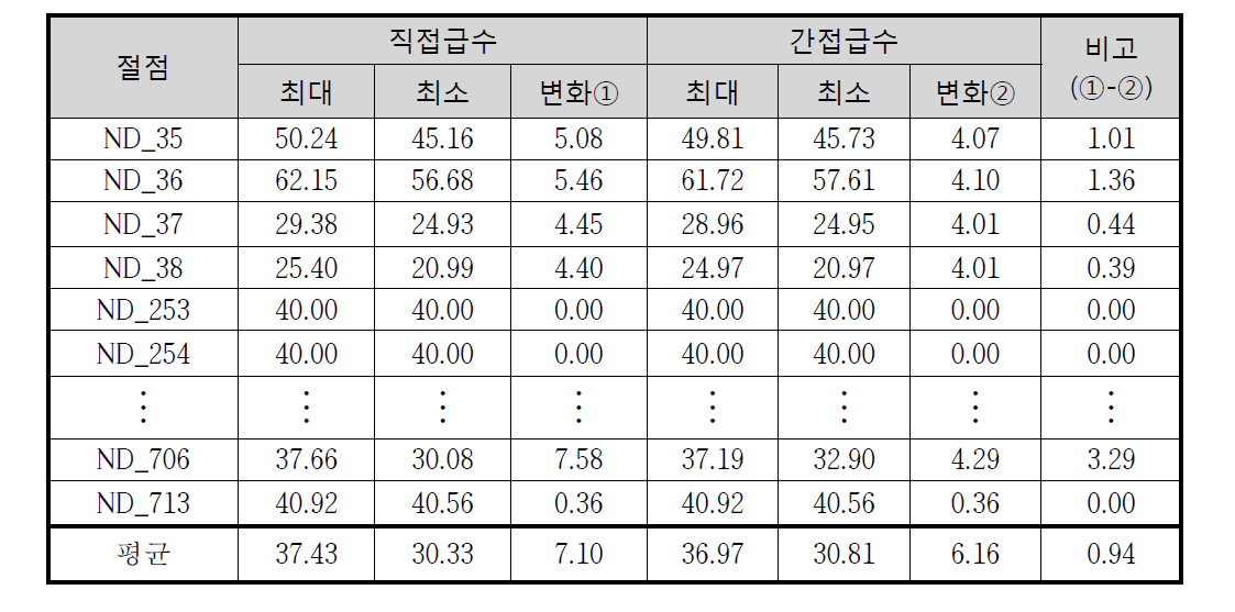 급수방식 별 평균압력 변화 폭