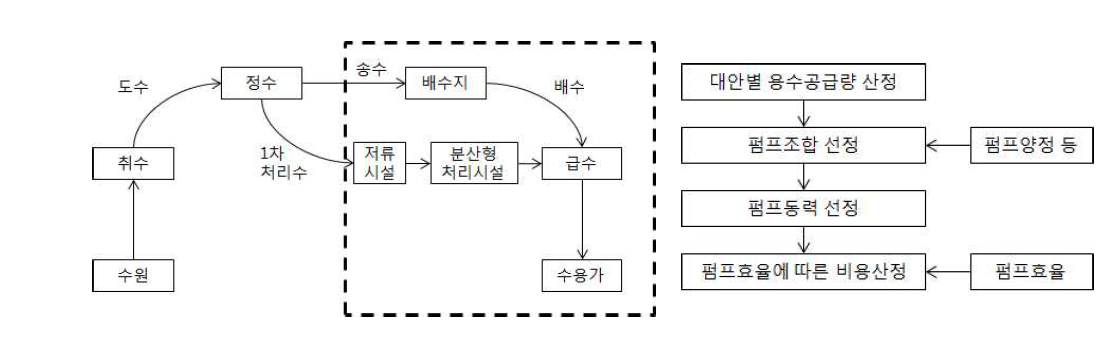 용수공급방식별 계통도 및 수송에너지 분석안