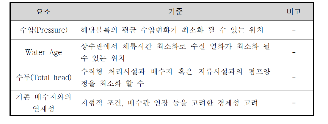 수직형 정수처리시설 및 저류시설 위치 선정 기준