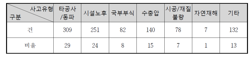 사고유형별 사고현황(도/송수)