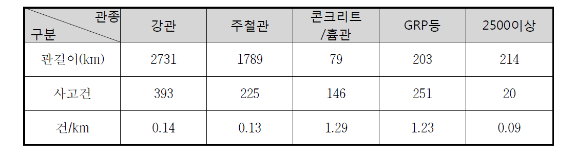 관종별 사고현황(도/송수)