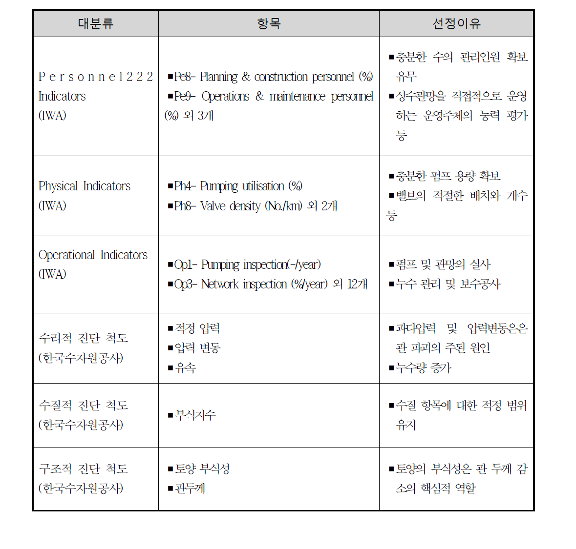 도/송수 시스템 PI