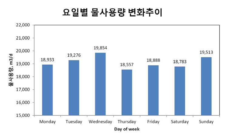 U시 S구역 요일별 물 사용량 변화 추이