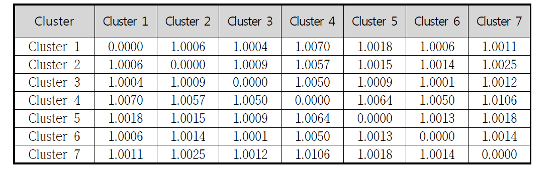 Cluster Analysis(Distance between centroids of k-means clustering)