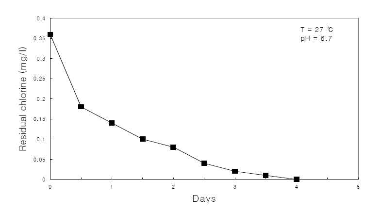 상수관망 내에서 시간에 따른 잔류염소 변화