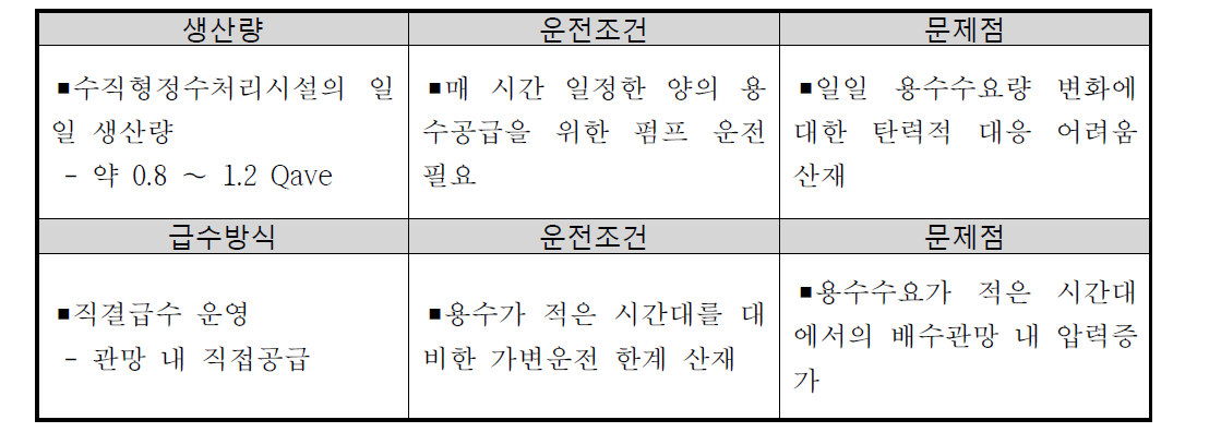 수직형 정수처리시설만을 이용한 용수공급시스템 문제점 파악