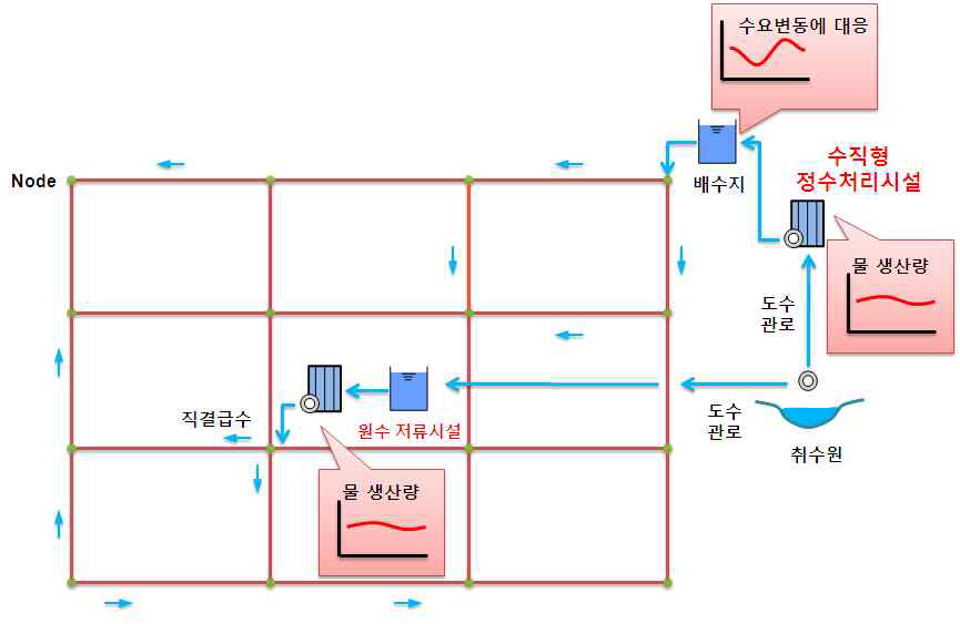 HWSS를 이용한 용수공급시스템