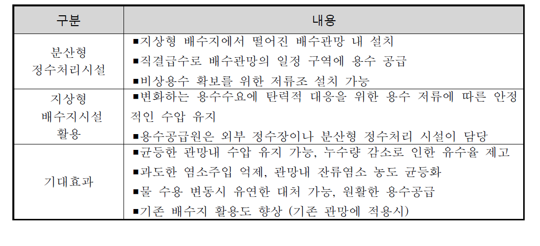 HWSS의 구성과 내용