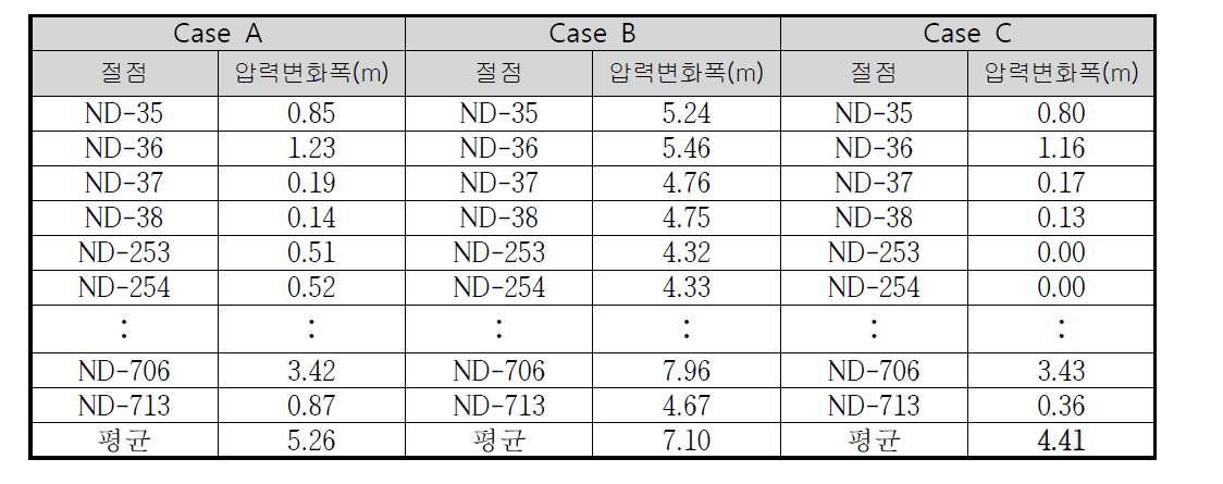 각 Case별 용수공급방식에 의한 A배수블록의 절점별 압력변화폭