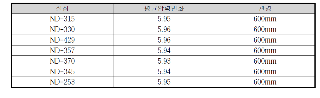 중구경 이상에 수직형 정수처리설치시 각 절점의 압력변화