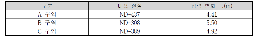 구역별 대표절점에 HWSS 설치시 압력변화 폭