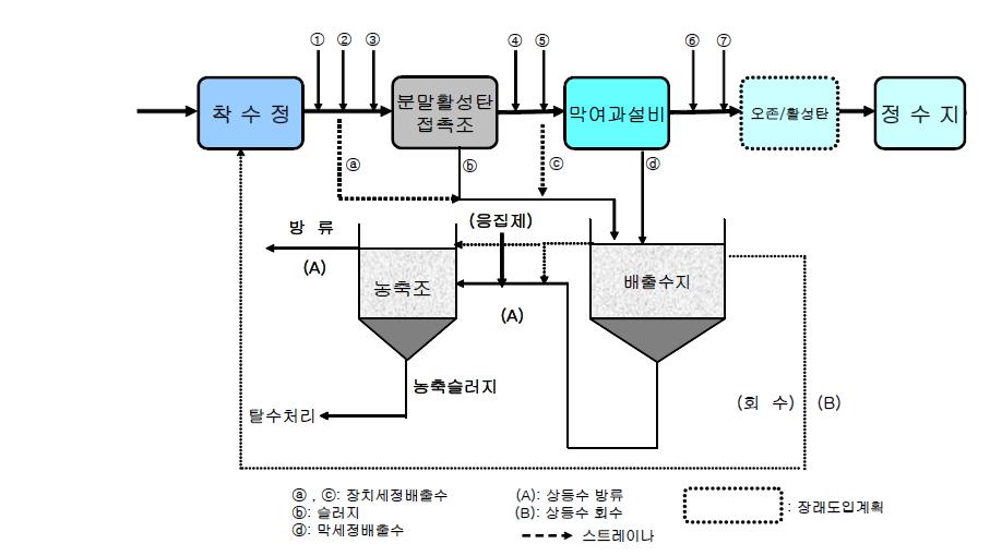 공주정수장 공정도