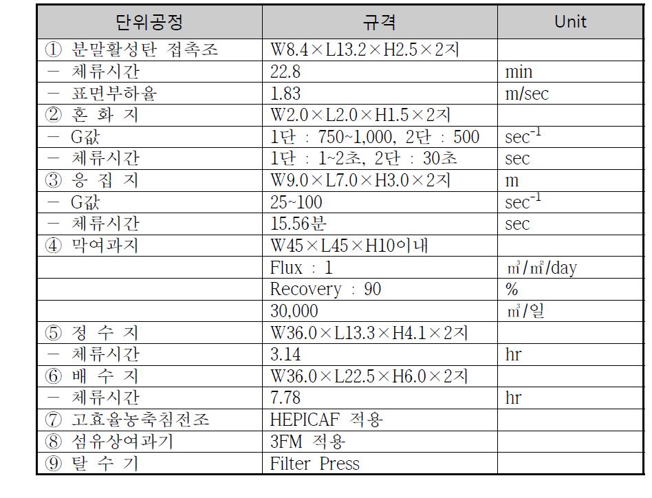 공주정수장 주요시설물 Spec