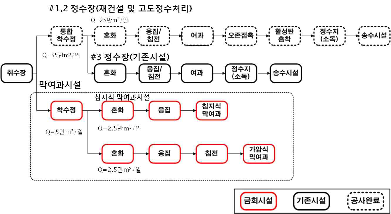 영등포정수장 공정도