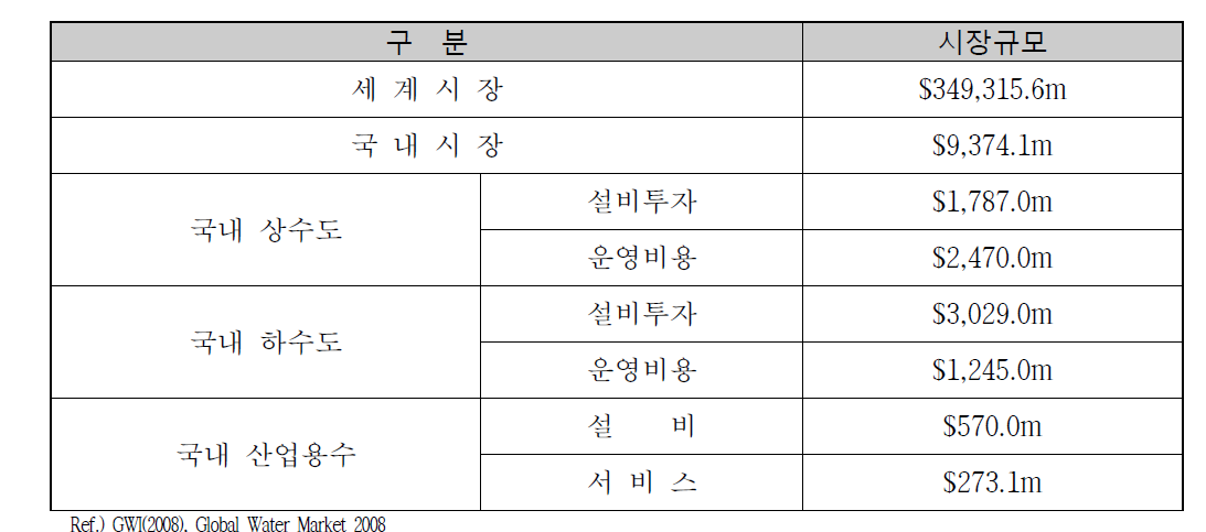 세계 및 국내 물시장 규모