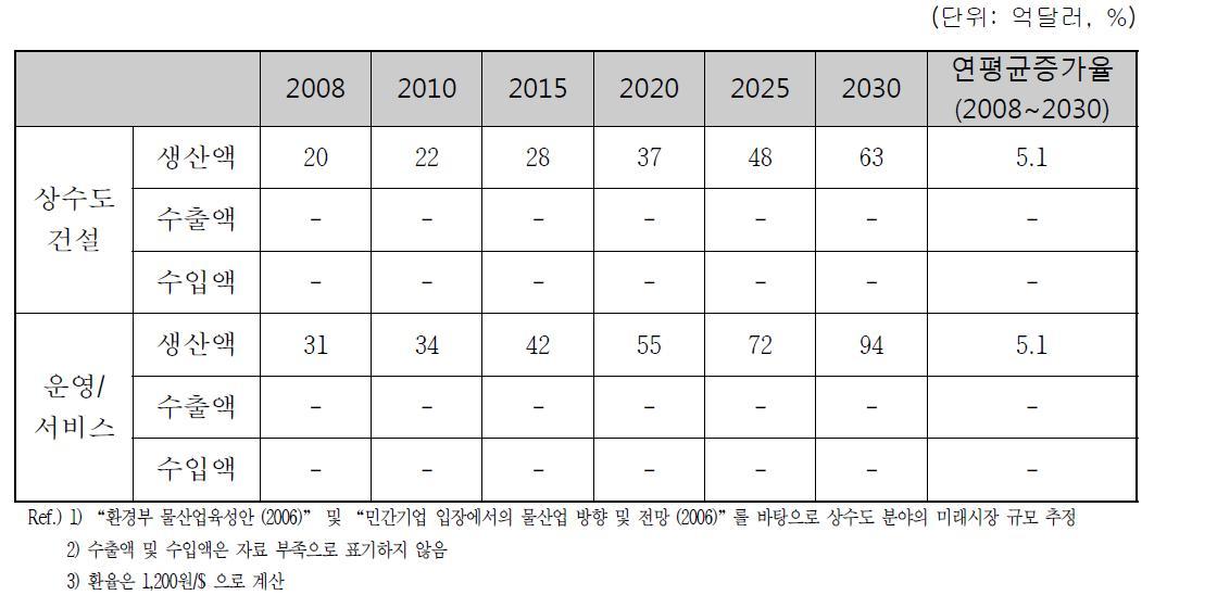 국내 시장규모 전망