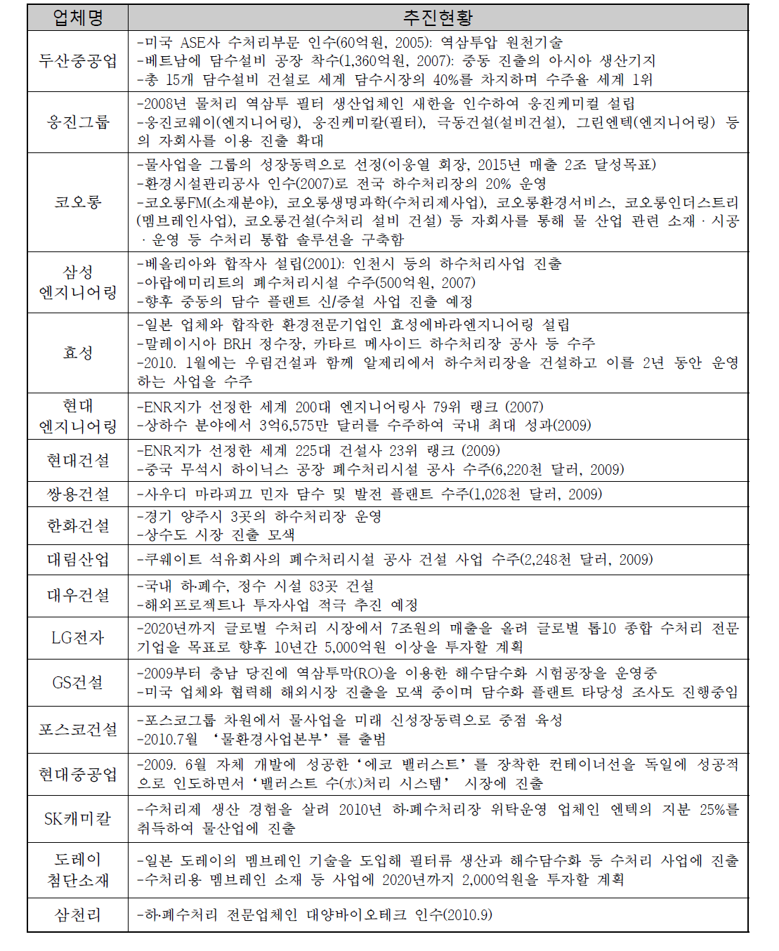 국내 기업의 물사업 추진 현황