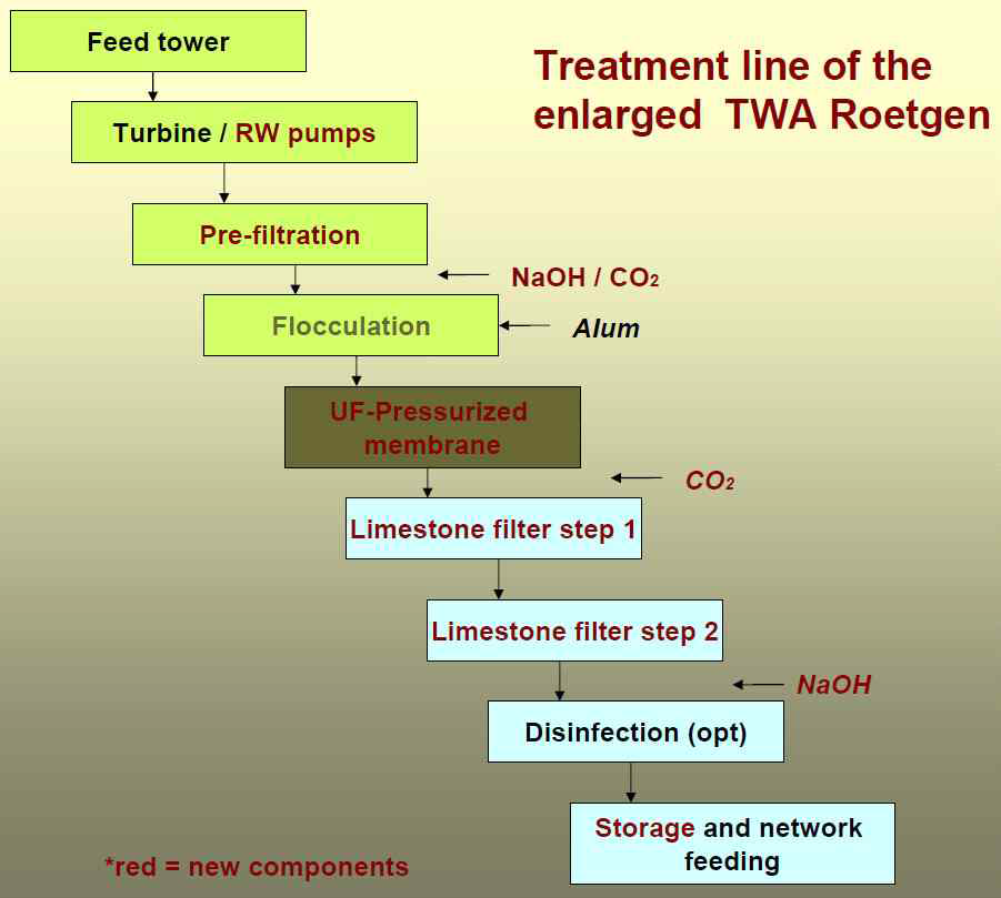 Roetegen 정수장의 처리 공정도