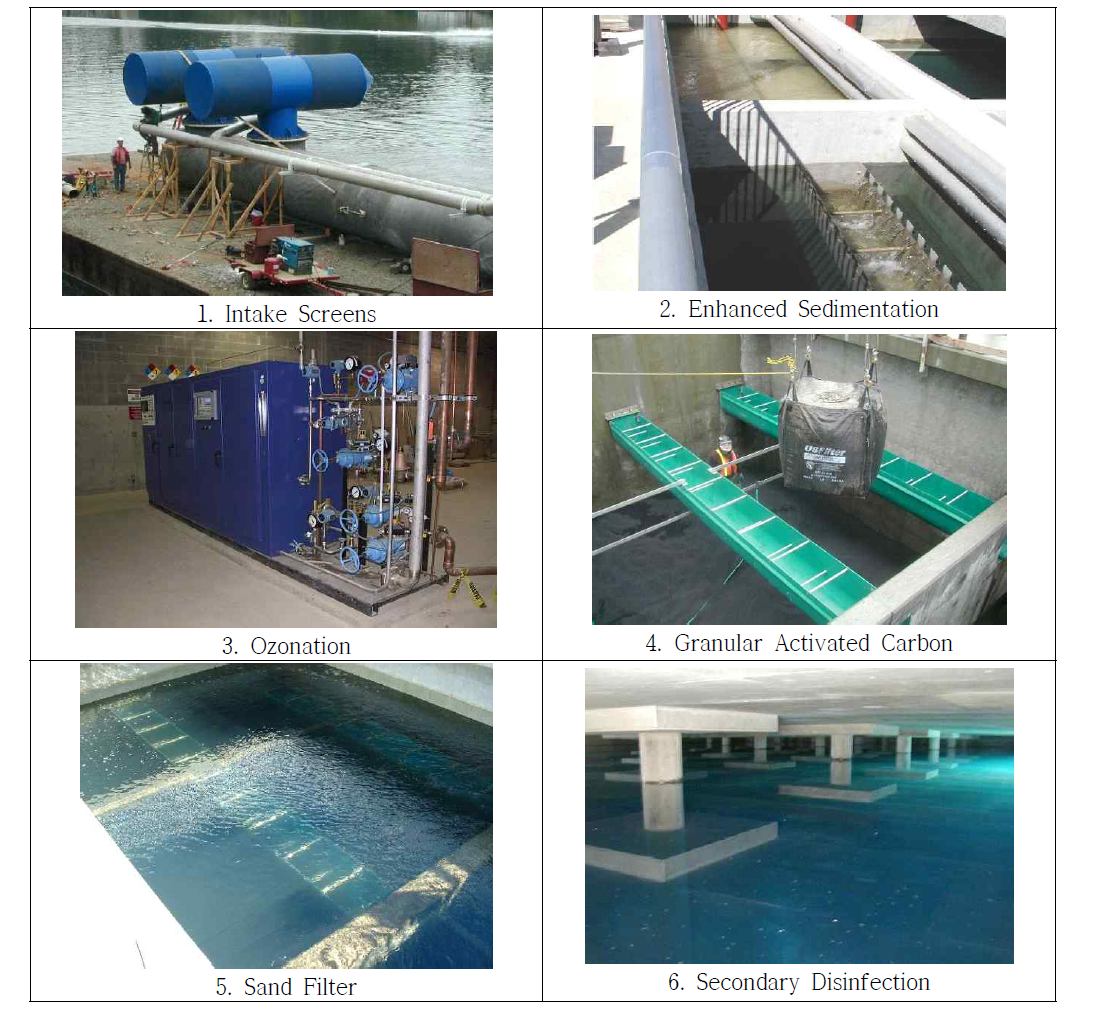 Willamette River 정수장의 정수 처리 공정