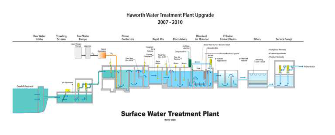 Haworth 정수장의 정수 처리 공정도