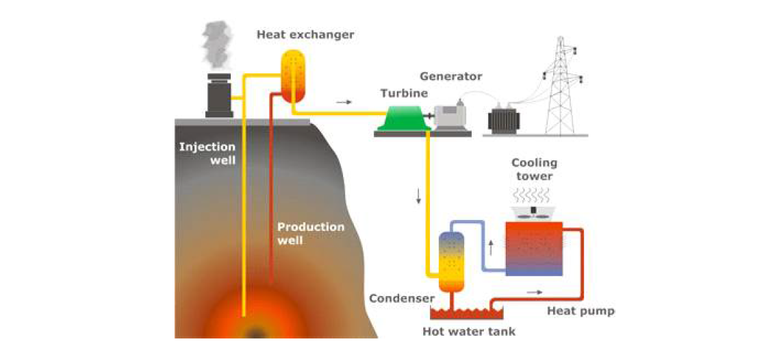지열을 이용한 전기 생산 개념도