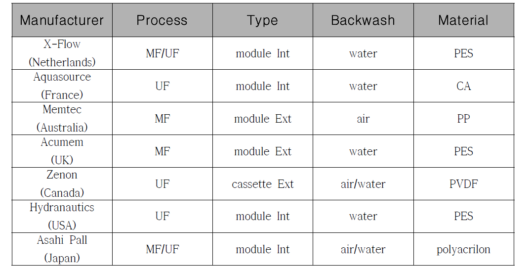 유럽지역 정수처리 공정에 사용된 분리막 특징 및 제조사