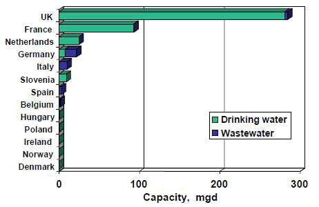 유럽지역 국가별 분리막 정수 처리 시설 용량