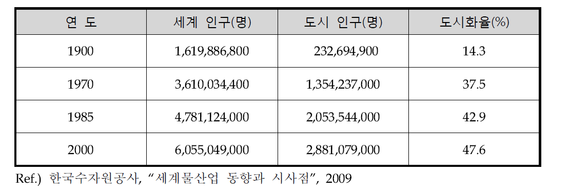 20세기 세계 인구 증가 도시화률 추이