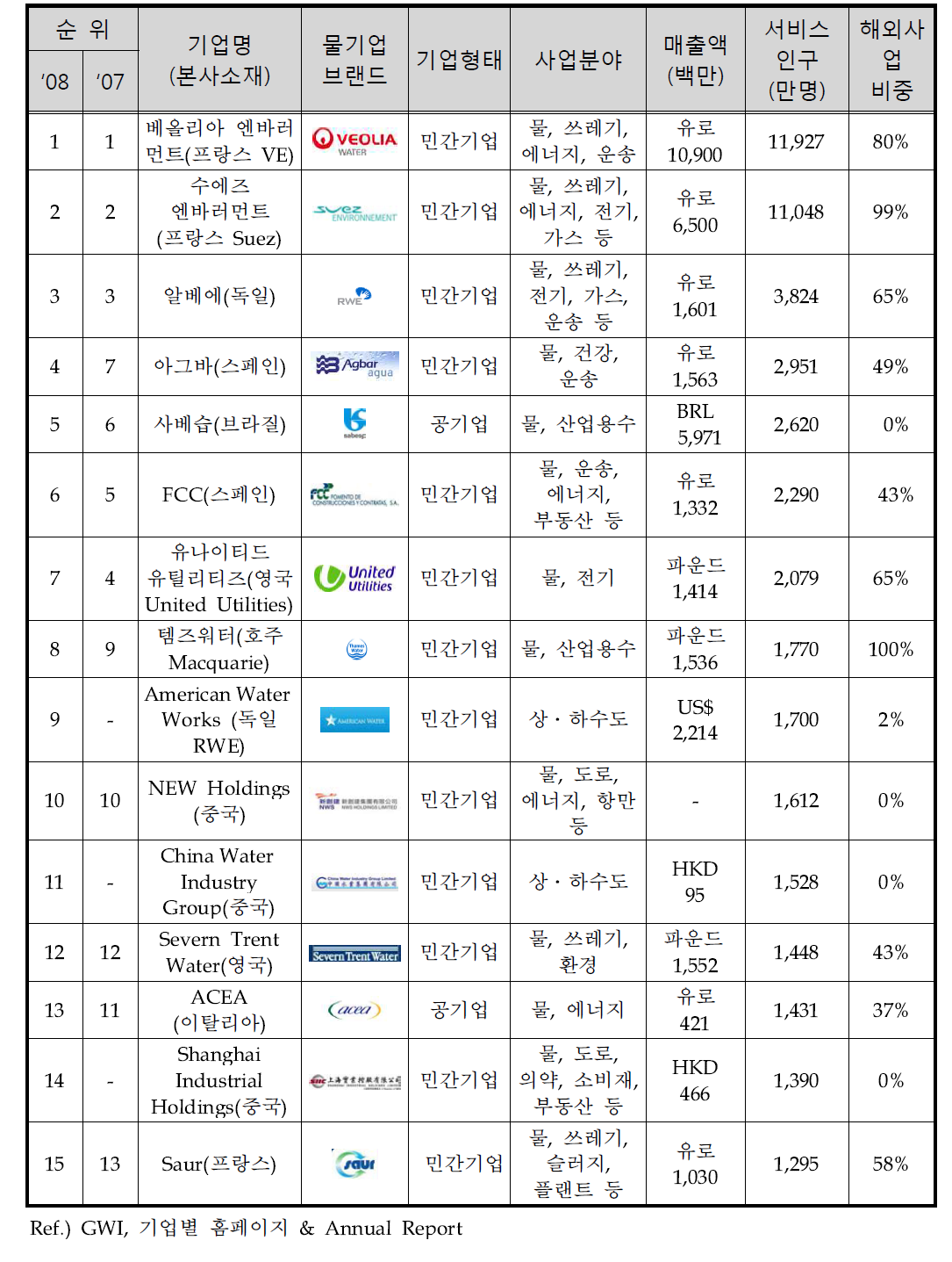 세계 15대 물기업 현황(2008년기준)