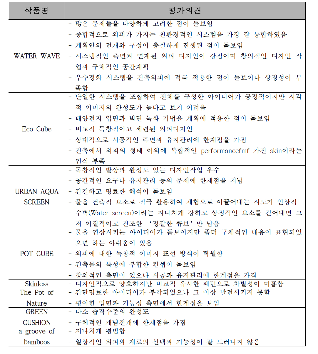 실증시설 외피 디자인 공모전 평가의견