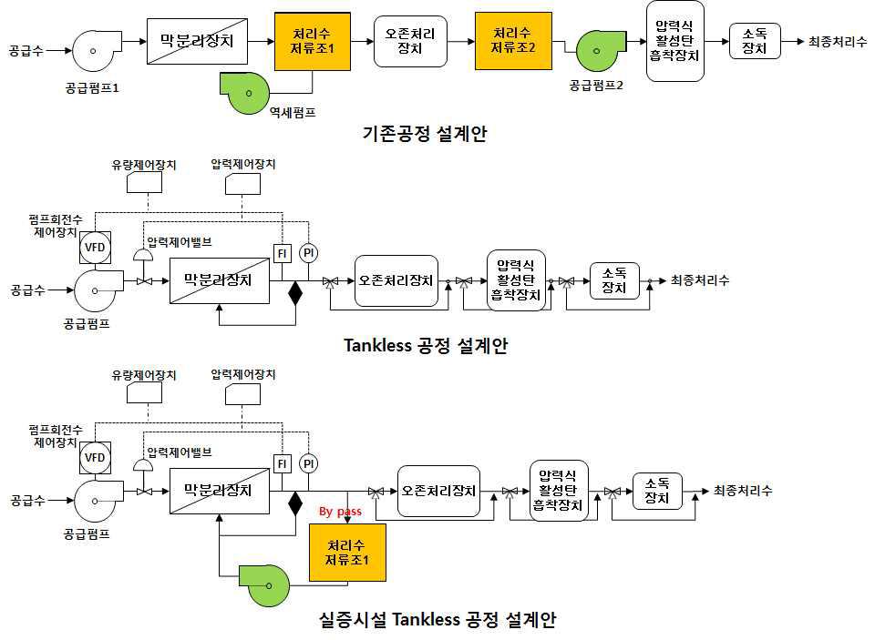 기존 공정 설계안과 변경된 탱크리스 공정 설계안 비교