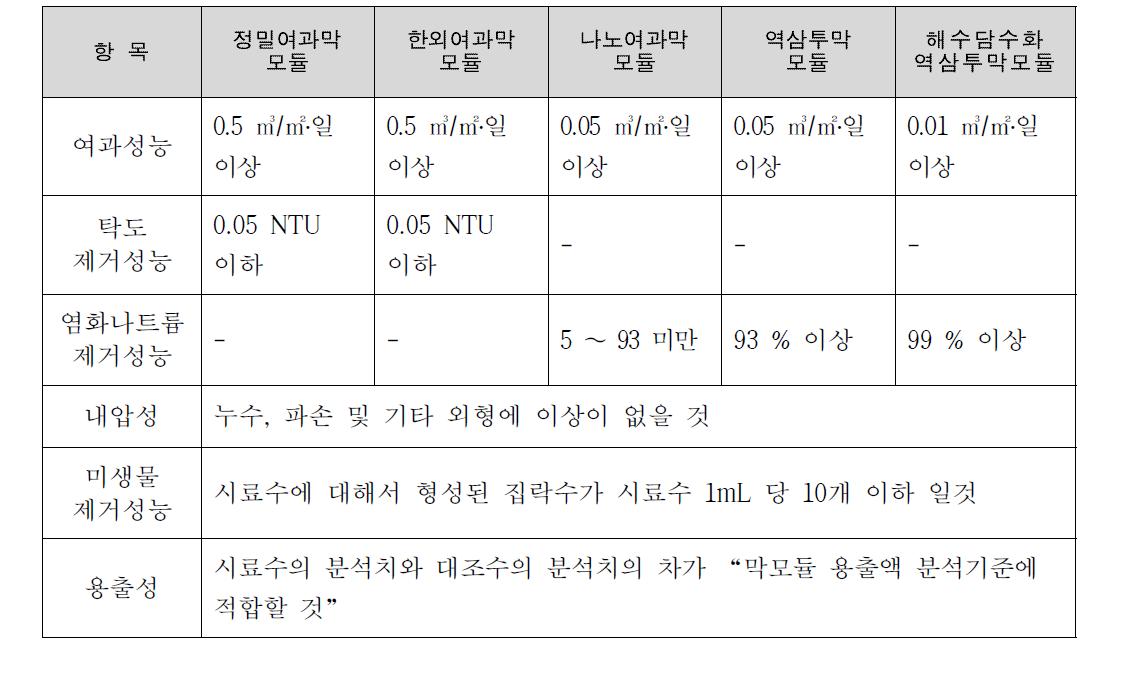 수도용 막모듈의 성능기준