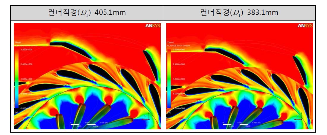 스테이베인 - 런너영역의 압력 분포