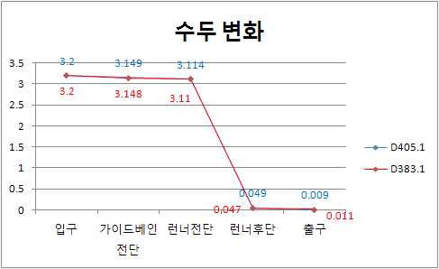 위치별 수두변화 그래프