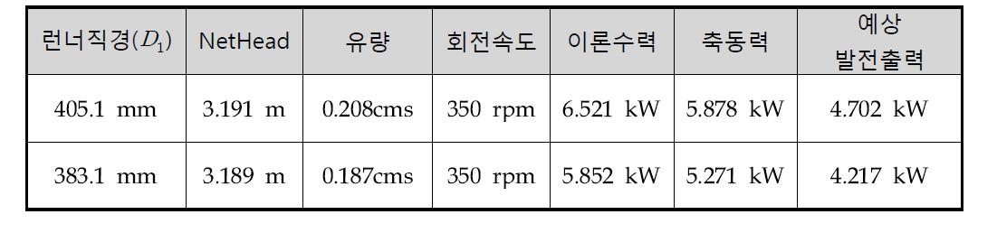 프란시스 수차의 직경에 따른 해석 결과