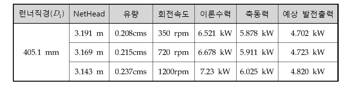 프란시스 수차의 회전수에 따른 해석 결과