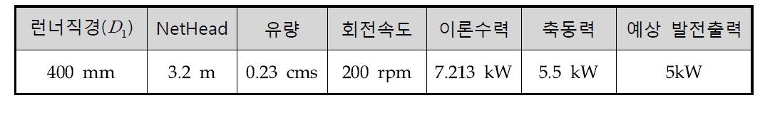 크로스플로우 수차의 해석 결과