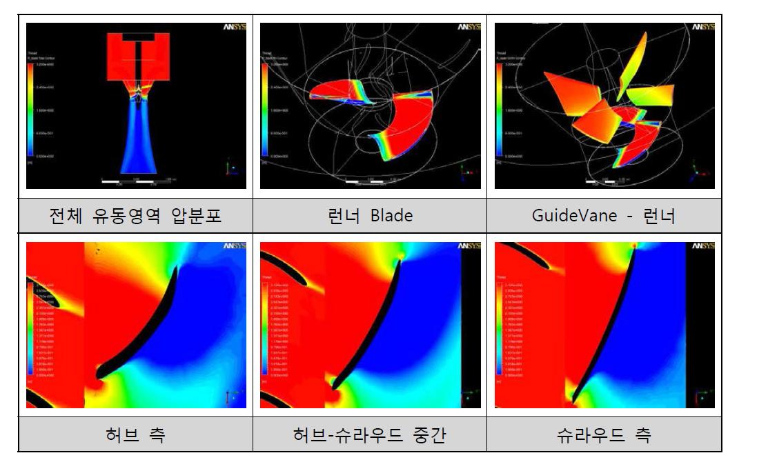 프로펠러 수차 해석 결과