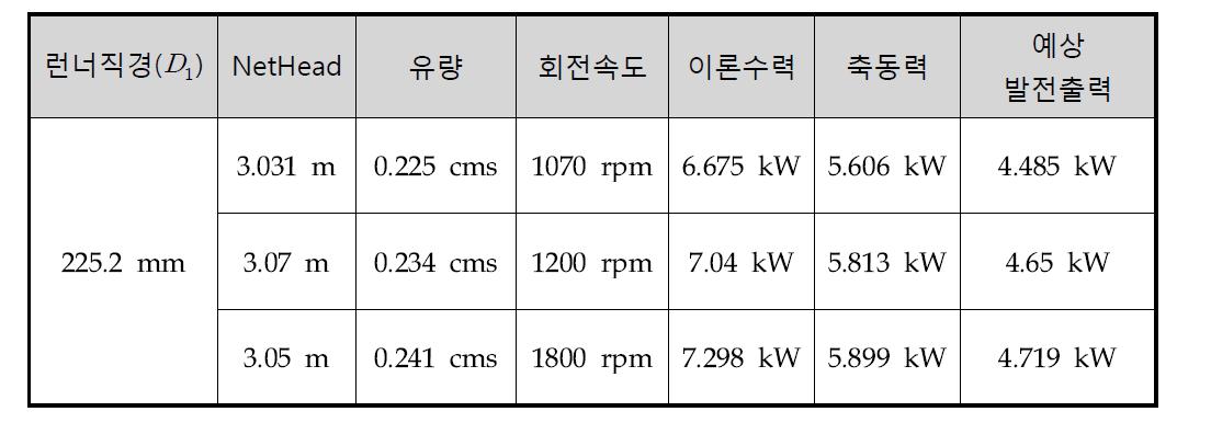 회전수에 따른 프로펠러 수차의 해석결과