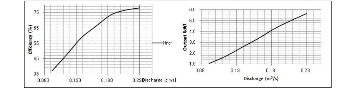 유량에 따른 효율 및 출력