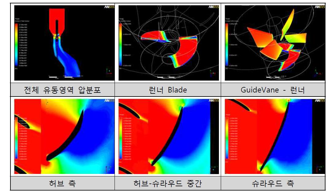 프로펠러 수차의 해석 결과