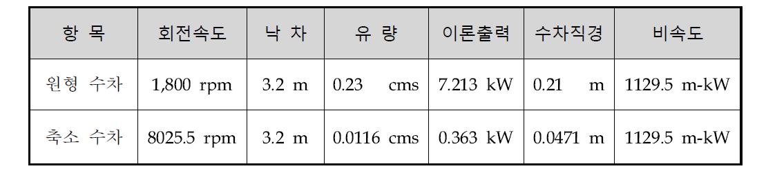 축소모델의 상사 설계