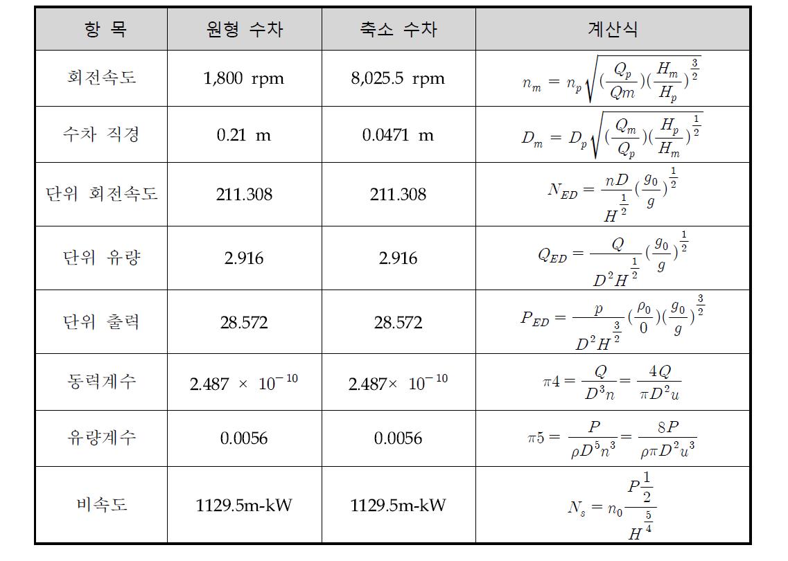 상사 설계의 검증