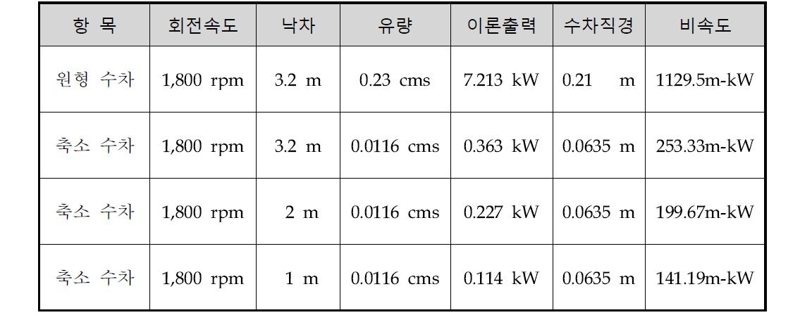 회전수 보정에 따른 설계